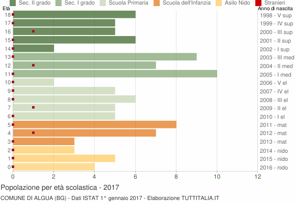 Grafico Popolazione in età scolastica - Algua 2017
