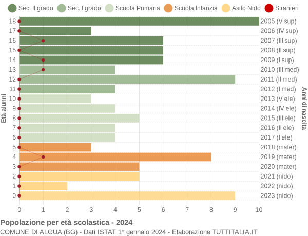 Grafico Popolazione in età scolastica - Algua 2024