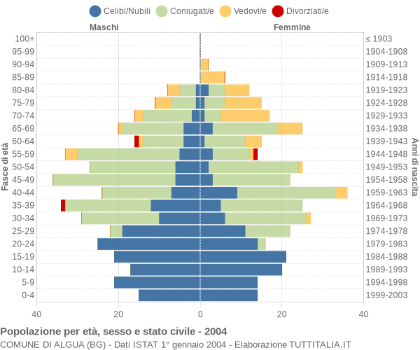 Grafico Popolazione per età, sesso e stato civile Comune di Algua (BG)