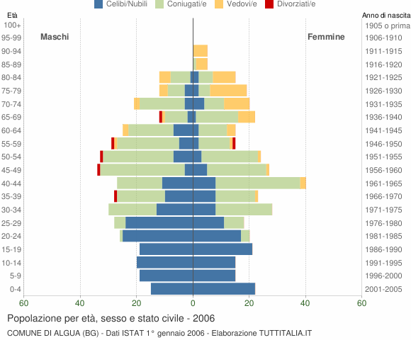 Grafico Popolazione per età, sesso e stato civile Comune di Algua (BG)