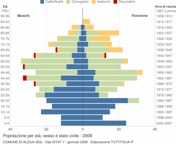 Grafico Popolazione per età, sesso e stato civile Comune di Algua (BG)