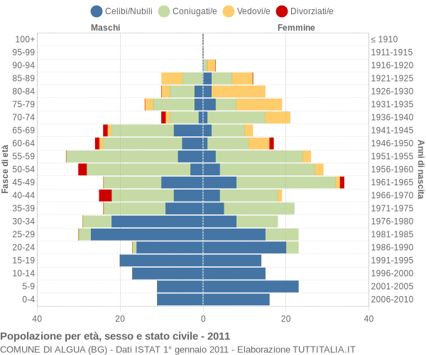 Grafico Popolazione per età, sesso e stato civile Comune di Algua (BG)