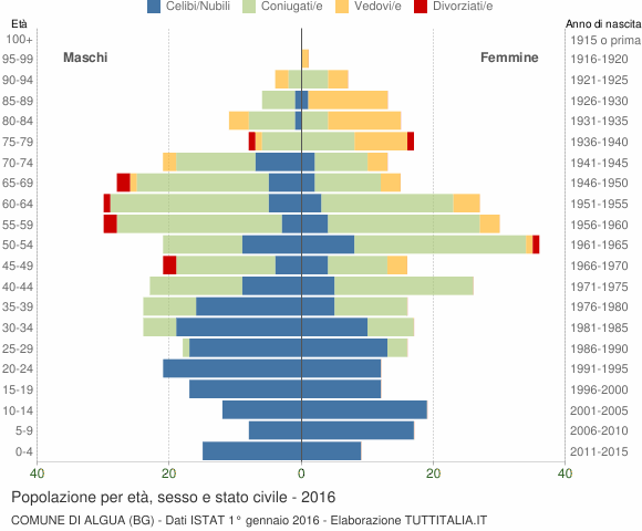 Grafico Popolazione per età, sesso e stato civile Comune di Algua (BG)