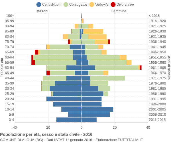 Grafico Popolazione per età, sesso e stato civile Comune di Algua (BG)