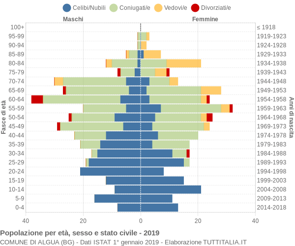 Grafico Popolazione per età, sesso e stato civile Comune di Algua (BG)