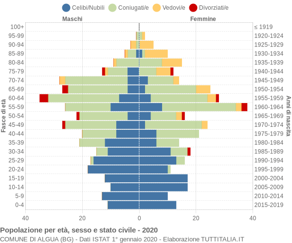 Grafico Popolazione per età, sesso e stato civile Comune di Algua (BG)