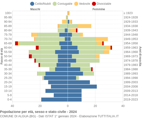 Grafico Popolazione per età, sesso e stato civile Comune di Algua (BG)