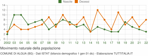 Grafico movimento naturale della popolazione Comune di Algua (BG)