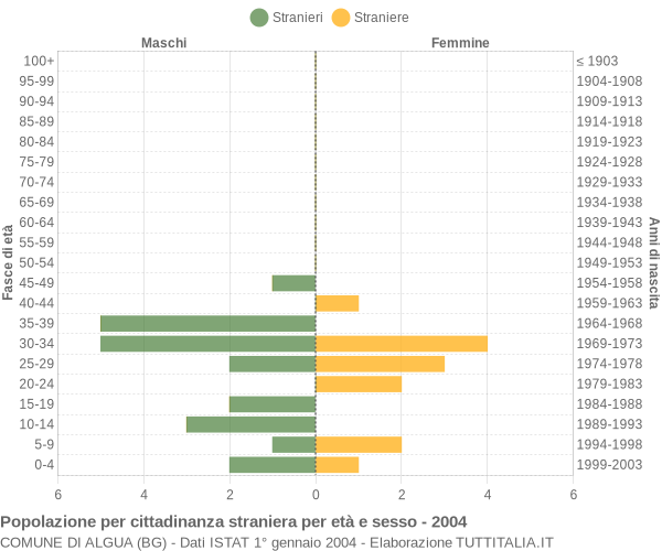 Grafico cittadini stranieri - Algua 2004