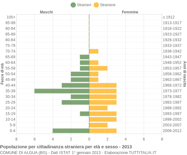 Grafico cittadini stranieri - Algua 2013