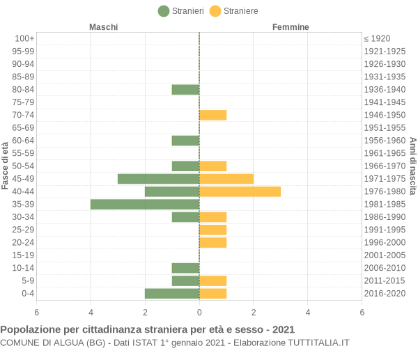 Grafico cittadini stranieri - Algua 2021