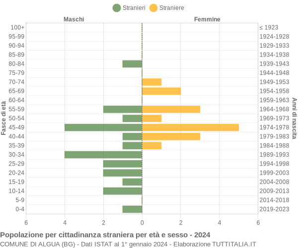 Grafico cittadini stranieri - Algua 2024