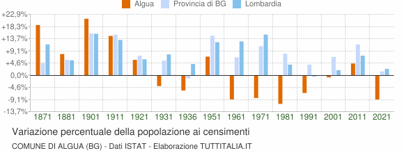 Grafico variazione percentuale della popolazione Comune di Algua (BG)