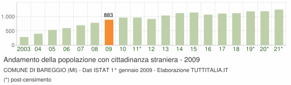 Grafico andamento popolazione stranieri Comune di Bareggio (MI)