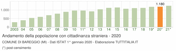 Grafico andamento popolazione stranieri Comune di Bareggio (MI)