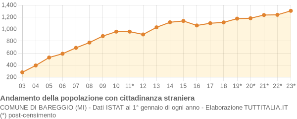 Andamento popolazione stranieri Comune di Bareggio (MI)