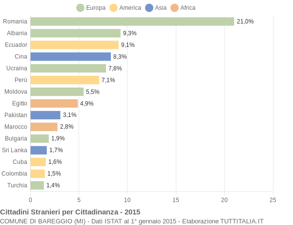 Grafico cittadinanza stranieri - Bareggio 2015