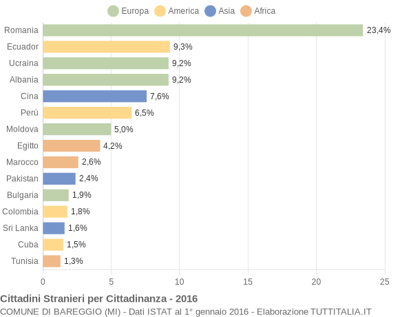 Grafico cittadinanza stranieri - Bareggio 2016