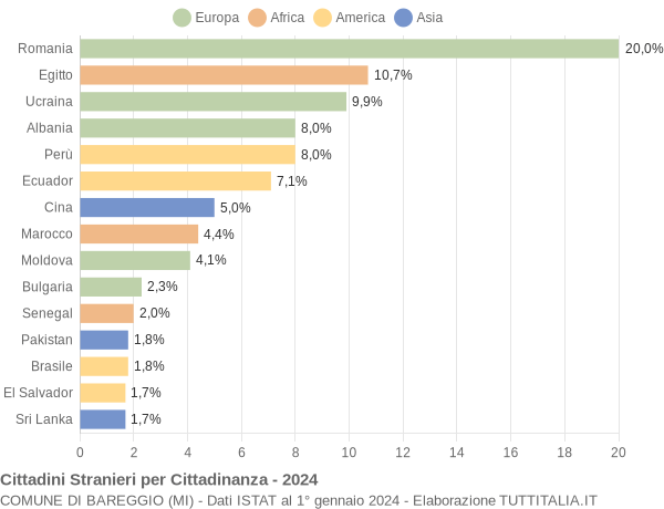 Grafico cittadinanza stranieri - Bareggio 2024