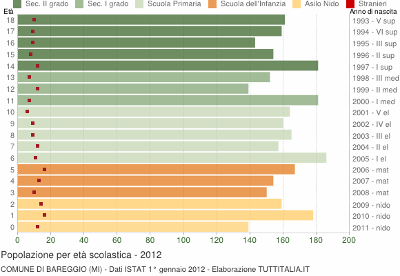 Grafico Popolazione in età scolastica - Bareggio 2012