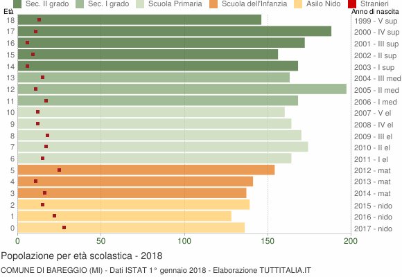 Grafico Popolazione in età scolastica - Bareggio 2018