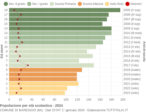 Grafico Popolazione in età scolastica - Bareggio 2024