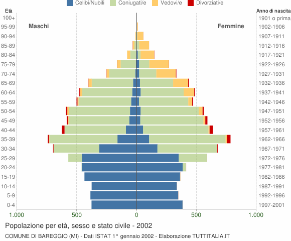 Grafico Popolazione per età, sesso e stato civile Comune di Bareggio (MI)