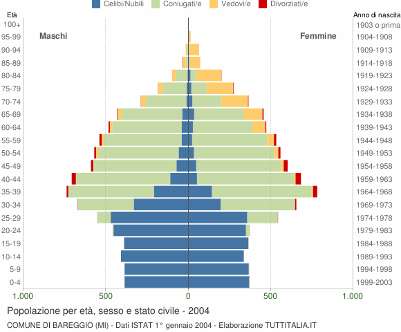 Grafico Popolazione per età, sesso e stato civile Comune di Bareggio (MI)