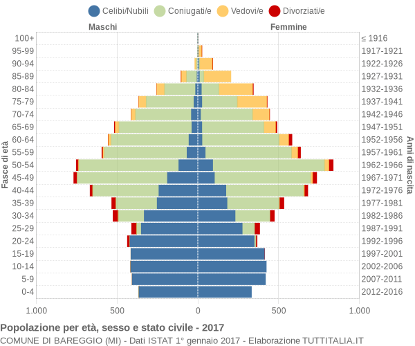 Grafico Popolazione per età, sesso e stato civile Comune di Bareggio (MI)