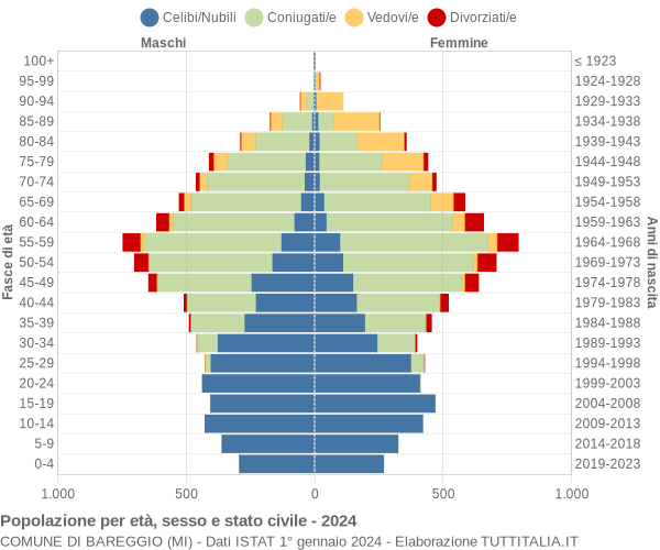 Grafico Popolazione per età, sesso e stato civile Comune di Bareggio (MI)