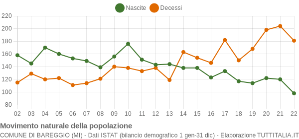 Grafico movimento naturale della popolazione Comune di Bareggio (MI)