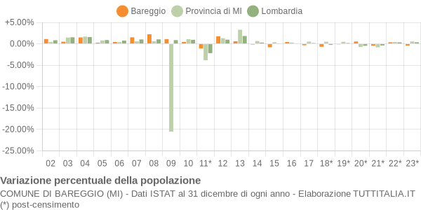 Variazione percentuale della popolazione Comune di Bareggio (MI)