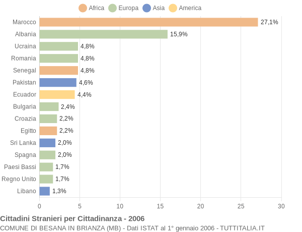 Grafico cittadinanza stranieri - Besana in Brianza 2006