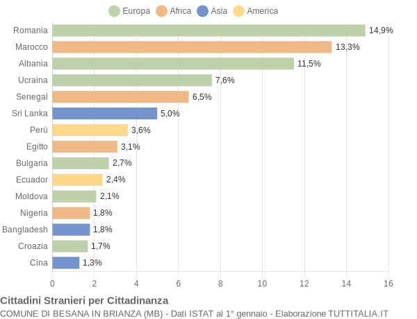 Grafico cittadinanza stranieri - Besana in Brianza 2022