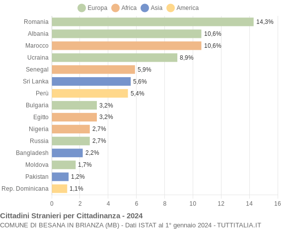 Grafico cittadinanza stranieri - Besana in Brianza 2024