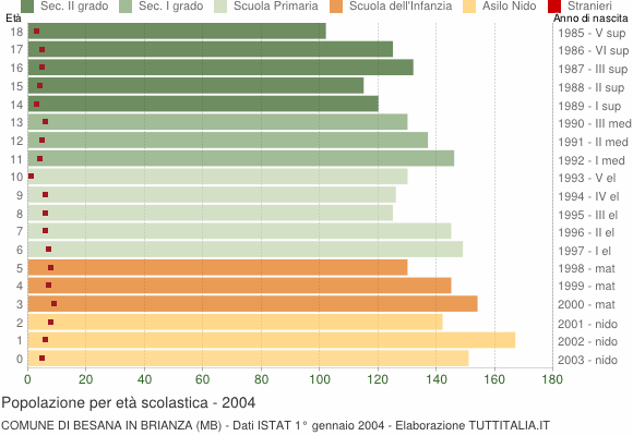 Grafico Popolazione in età scolastica - Besana in Brianza 2004