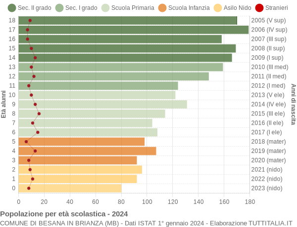 Grafico Popolazione in età scolastica - Besana in Brianza 2024