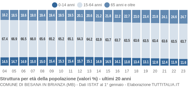 Grafico struttura della popolazione Comune di Besana in Brianza (MB)