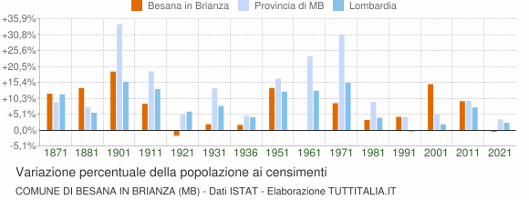 Grafico variazione percentuale della popolazione Comune di Besana in Brianza (MB)