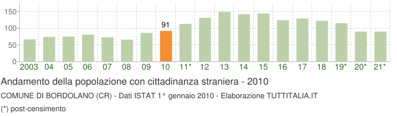 Grafico andamento popolazione stranieri Comune di Bordolano (CR)