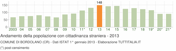 Grafico andamento popolazione stranieri Comune di Bordolano (CR)