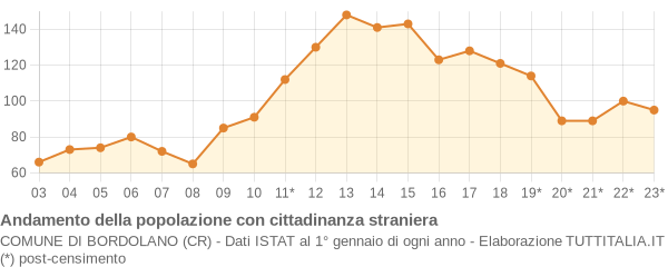 Andamento popolazione stranieri Comune di Bordolano (CR)