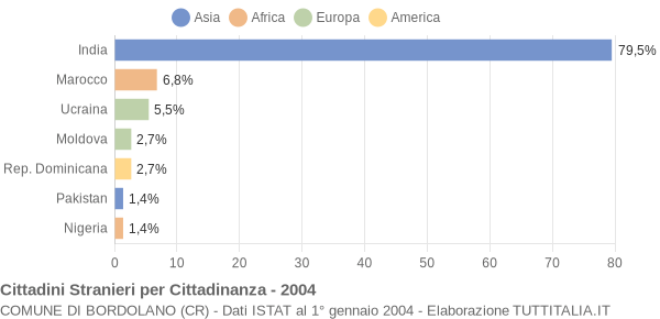 Grafico cittadinanza stranieri - Bordolano 2004