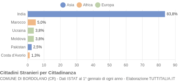 Grafico cittadinanza stranieri - Bordolano 2006