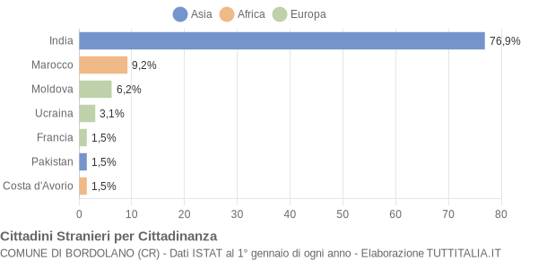 Grafico cittadinanza stranieri - Bordolano 2008