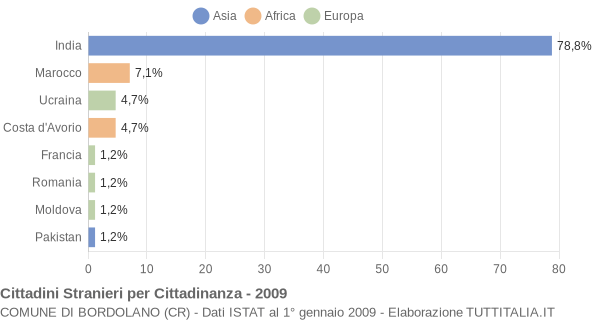 Grafico cittadinanza stranieri - Bordolano 2009