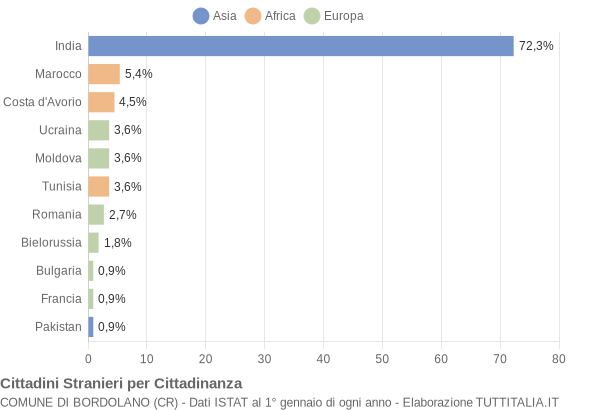 Grafico cittadinanza stranieri - Bordolano 2011