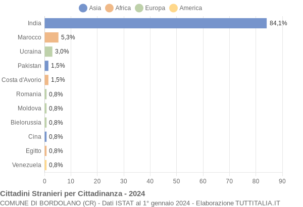 Grafico cittadinanza stranieri - Bordolano 2024