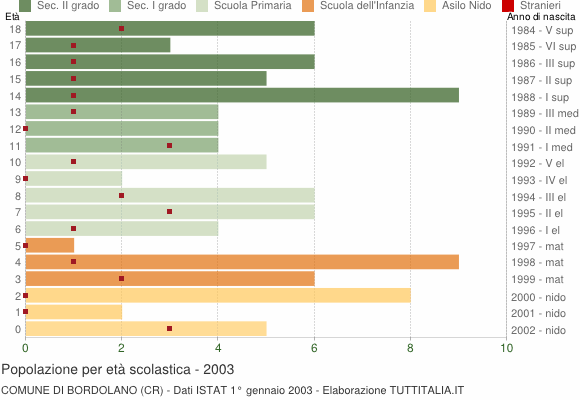 Grafico Popolazione in età scolastica - Bordolano 2003