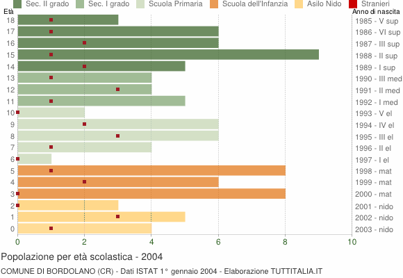 Grafico Popolazione in età scolastica - Bordolano 2004